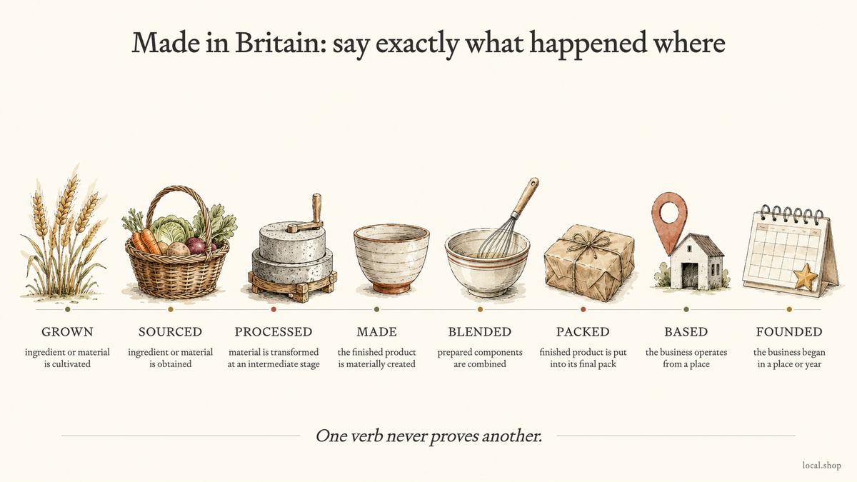 Eight illustrated provenance terms: grown, sourced, processed, made, blended, packed, based and founded.